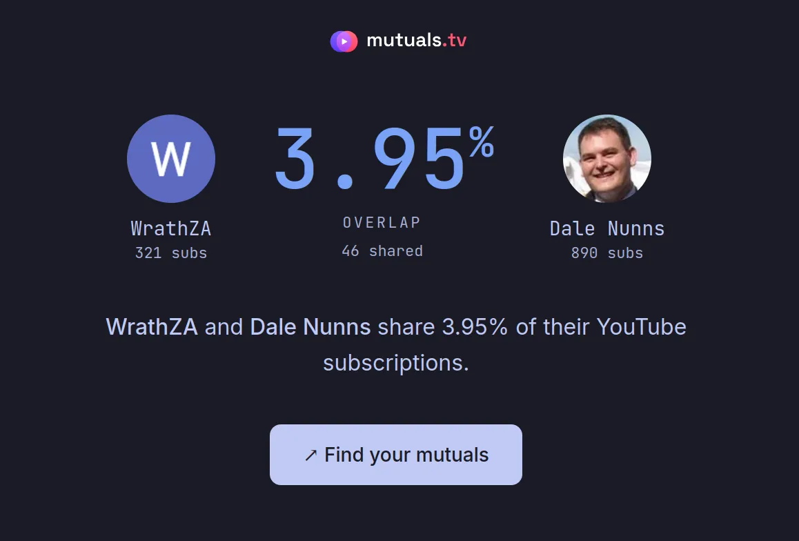 Mutuals share card: WrathZA and Dale Nunns share 3.95% of their YouTube subscriptions, 46 channels in common.