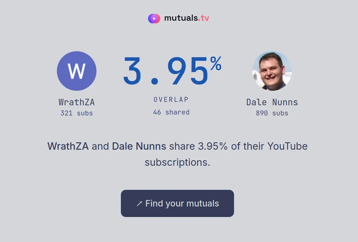 Mutuals share card: WrathZA and Dale Nunns share 3.95% of their YouTube subscriptions, 46 channels in common.